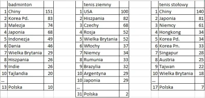 plackojad - @plackojad: A tu rankingi - w badmintonie dominacja Azjatów, Polska na 13...