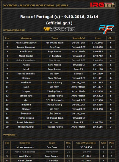 IRG-WORLD - Dostępne są już wyniki z XII rundy sezonu IRG GT'16 na torze Portimao w P...
