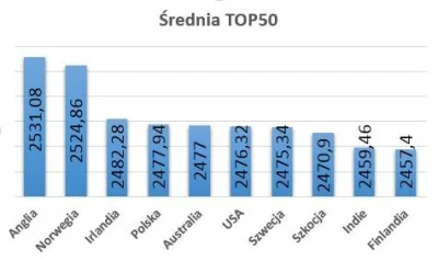 CydrNorweski - Dotarłem do ciekawego zestawienia. Średnia punktów top50 graczy z dane...