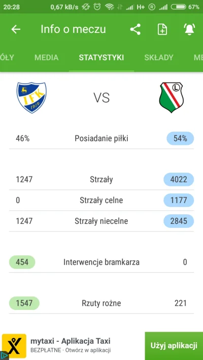 iancurtis - Chłopaki niezłe tempo narzucili:)
#mecz #legia #pilkanozna