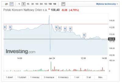 RabarbarR - Wszystko powraca. Akcje PKN Orlen lecą na łeb na szyję dziś. W chwili gdy...