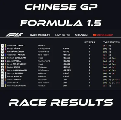lyst99 - Wyniki Formuły 1.5
#f1