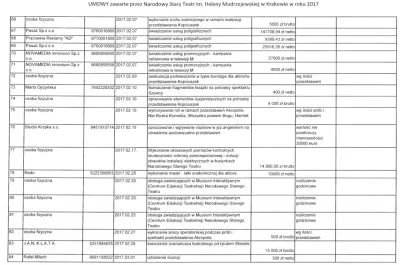 Watchdog_Polska - Z kim i na co zawiera umowy Teatr Stary w Krakowie? Publikujemy rej...