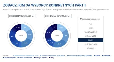 Greg36 - Informacja nieprawdziwa.

KO ma największy w śród partii procent oddanych ...