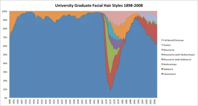 kozkoz - Wykres przedstawiający tendencje noszenia zarostu u mężczyzn w Kanadzie na p...