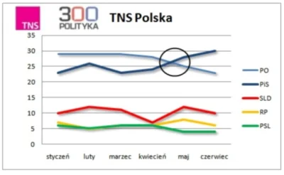 SirBlake - PiS 7 pp przewagi nad Platformą w nowym badaniu TNS.



Tymczasem w Sejmie...