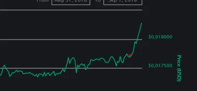 w.....z - Tam gdzie kropka jest punkt, w którym sprzedałem #vechain kilka minut późni...