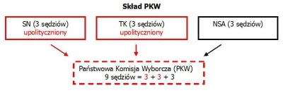 Tom_Ja - tl;dr: NIEZALEŻNOŚĆ SĄDU NAJWYŻSZEGO = NIEZALEŻNOŚĆ PAŃSTWOWEJ KOMISJI WYBOR...