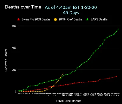 realgwyn - Porównanie ilości zgonów między SARSem, wirusem świńskiej grypy i koronawi...