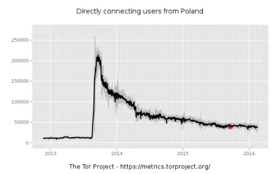 erwit - Liczba uzytwkonikow #tor w #polska w funkcji czasu. Co wydarzylo sie w wakacj...