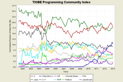 VVelur - @DEATH_INTJ: Nie gadaj głupot, c&c++ wciąż jest na pierwszym miejscu pod wzg...