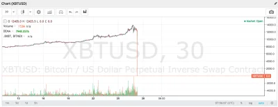 Zapaczony - Co tu się #!$%@?ło na #bitmex ? 

#kryptowaluty #btc #bitcoin