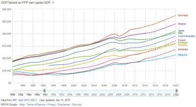 Xeber - Tutaj te same kraje, uwzgedniajac GDP per capita PPP