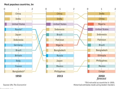 Ben130222 - Przypuszczalny wzrost demograficzny najludniejszych państw świata do roku...