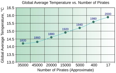 Mortas - hmmm wyniki badan trochę przypominają o ilości piratów .vs globalne ocieplen...