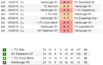 dwa_szopy - Ogromne brawa dla HSV za walkę o powrót do Bundesligi!
8 ostatnich meczó...