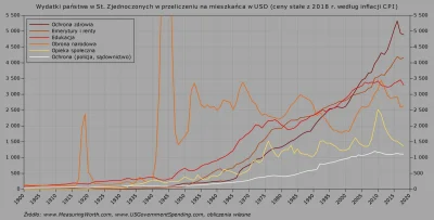 Raf_Alinski - Wydatki państwa w USA w przeliczeniu na 1 mieszkańca wyrażone w dolarac...