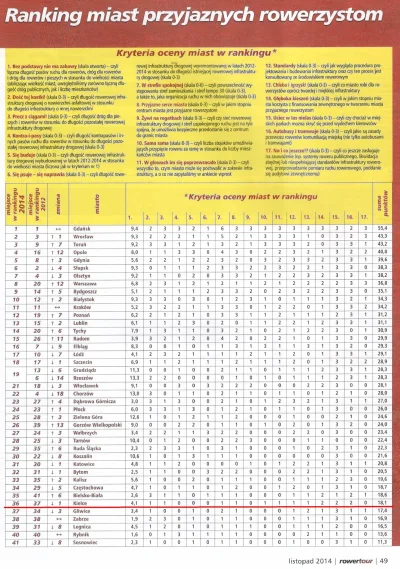 lewactwo - Gratulacje dla #gdansk który jest niekwestionowanym liderem jeśli chodzi o...