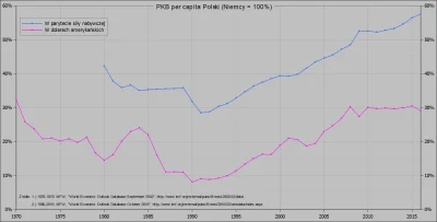 Raf_Alinski - O poziomie płac dużo mówi wskaźnik PKB per capita. Na wykresie rozwój P...