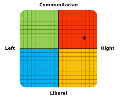 I.....r - @tytanos: 

Haha prawie tak samo

66.7% Right, 27.8% Communitarian