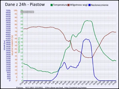 pogodabot - Podsumowanie pogody w Piastowie z 01 października 2015:
Temperatura: śred...