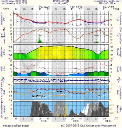 D.....a - O, #icm wprowadziło nowe oznaczenia na #meteogramy - możliwość wystąpienia ...