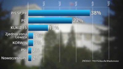 Adam_Wolf - Najnowszy sondaż dla TVP. #polityka #wybory #sondaz