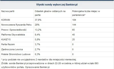 Bankierpl - Żeby nie było, że nie publikujemy "niewygodnych sondaży" ( ͡° ͜ʖ ͡°)
#so...