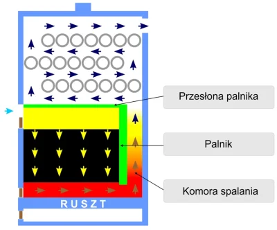 hammer404 - @Paszko_Rymbaba: Żar podgrzewa też węgiel w komorze zasypowej, gazy dopal...