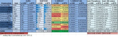 mulen - No to 4 dni po zakupie mojego portfela kryptowalut mam zyski na poziomie +22%...