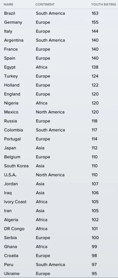 E.....4 - @KaznodziejaNowejEry: @Jurigag: Znalazłem listę z youth ratingami krajów, w...