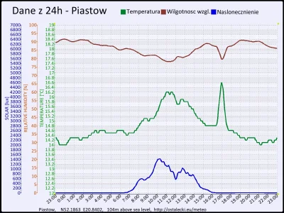 pogodabot - Podsumowanie pogody w Piastowie z 11 listopada 2015:
Temperatura: średnia...