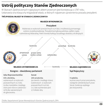 Martwiak - Ustrój polityczny USA w kontekście dzisiejszych wyborów.

#polityka #usa...