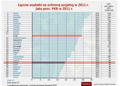 S.....y - Polska jednym z najmniej socjalnych państw w Europie #jakzyc #socjal #korwi...