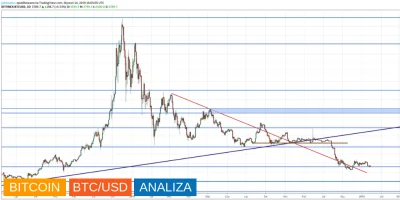 jpktraders - Bitcoin ponownie przy dnie
Pomimo małego dzisiejszego rajdu bitcoin dal...