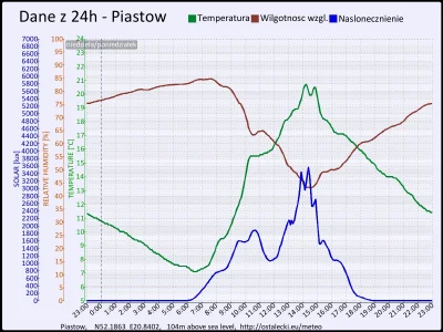 pogodabot - Podsumowanie pogody w Piastowie z 28 września 2015:
Temperatura: średnia:...