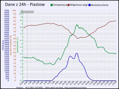 pogodabot - Podsumowanie pogody w Piastowie z 25 lutego 2015:
Temperatura: średnia: 5...