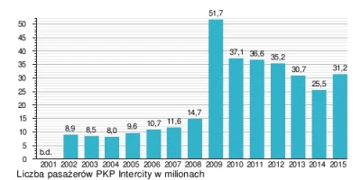 fantomasas - Wzrost liczby pasażerów o 20% w 2015 roku, którym chwali się Leonkiewicz...