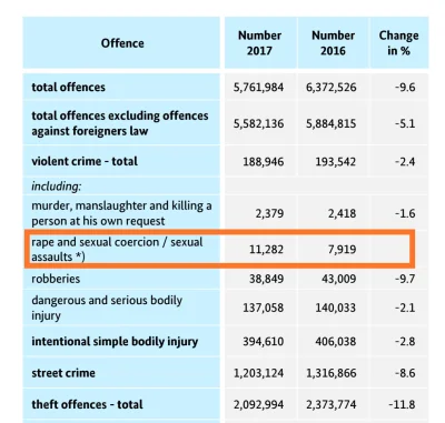 Czesterek - @mrsomeone: Liczba gwałtów wzrosła, ale liczba morderstw, napadów, uszkod...
