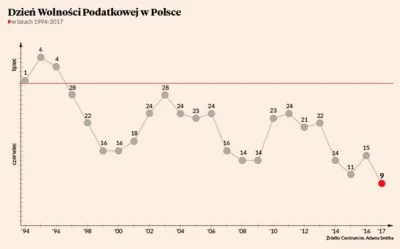pansernik - @dojczszprechenicht: nie judź, podatki w Polsce są coraz niższe, w 2018 d...
