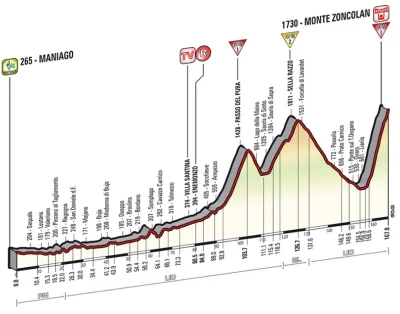 Aviendha - Dziś przedostatni etap #giroditalia :) Do końca jeszcze 30km. Bardzo cieka...