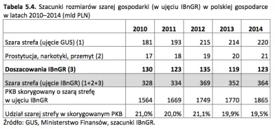 V.....m - @bercik999: 


 udziału % PKB wytwarzanego w szarej strefie?

http://www.ib...