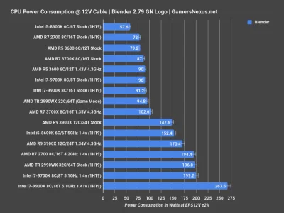 10129 - @poprostumort: 3900x po oc to jest mniejszy prąd niz 2700 po OC
a na podkręc...