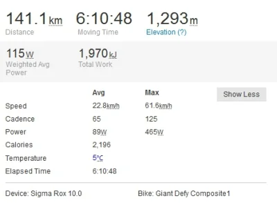 demoos - @ninetyeight: @Baczy: 
Nie wiem jak strava to liczy bo 140km u mnie wygląda...