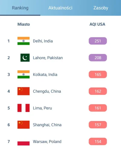 A.....m - Na chwilę obecną Warszawa, jak widać zajmuje zaszczytne 7 miejsce i stoi ob...