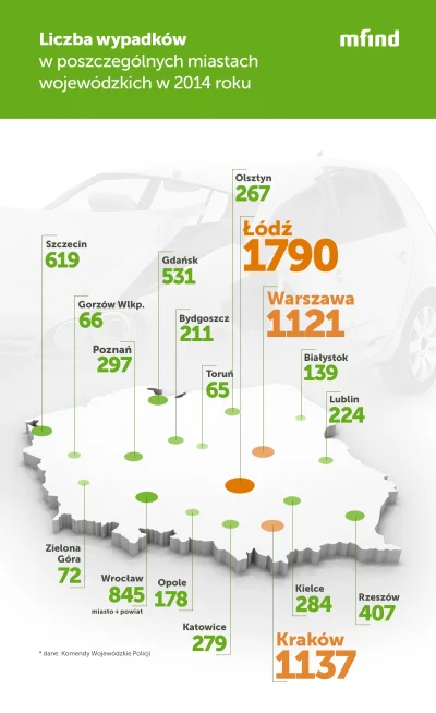 Graff - Liczba wypadków w miastach w 2014 roku. Łódź przoduje
#ciekawostki #polska #...