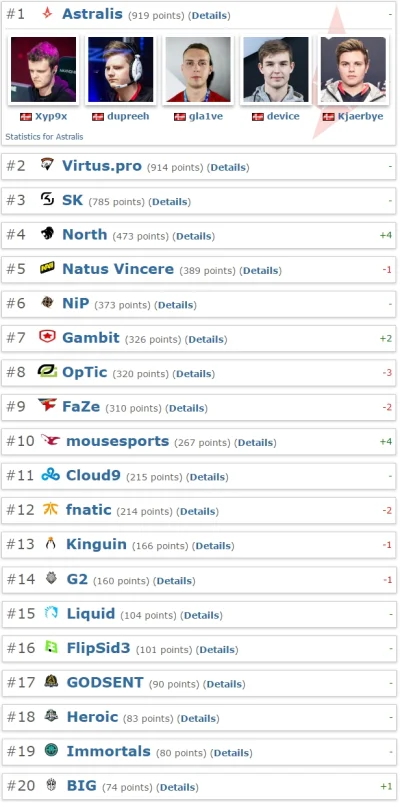 Piaer - Aktualizacja rankingu HLTV (20 lutego)

Astralis nadal utrzymuje pierwsze m...