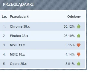tryvial - @Diabl0: czy ja wiem czy słaba popularność? dane z http://ranking.pl/