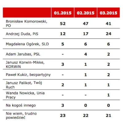 SirBlake - Nowy TNS.

#polityka #sondaz #wyboryprezydenckie2015 #4konserwy #neuropa