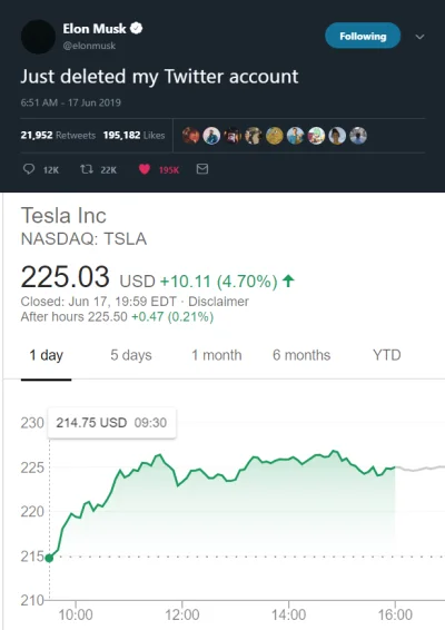 L.....m - 6:51 Elon Twittuje: Usuwam konto
9:30 Kurs akcji Tesli wystrzelił rosnąc o...